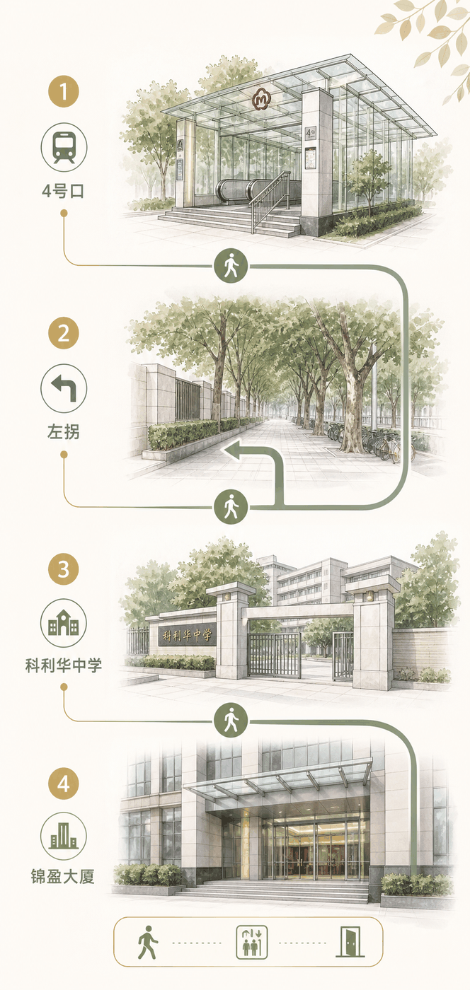 地铁1号线新模范马路站4号口出站后左拐,经过科利华中学前往锦盈大厦的插画路线图